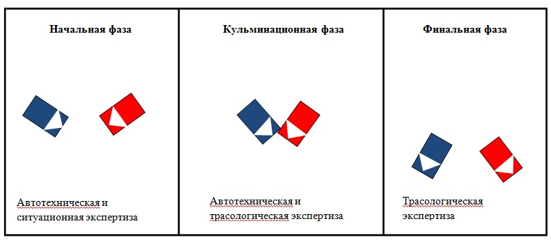 Фазы ДТП и экспертизы